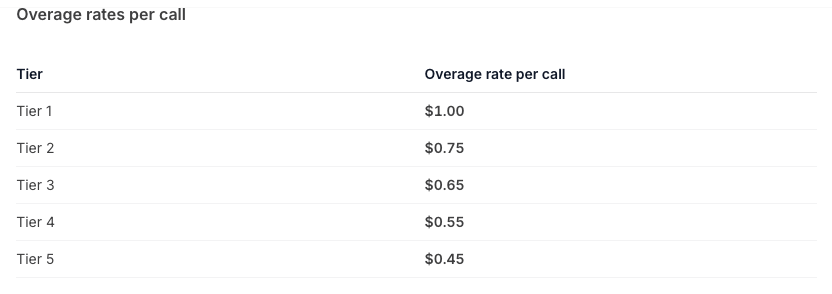 Quo’s Sona overage rates per call: Tier 1 $1.00, Tier 2 $0.75, Tier 3 $0.65, Tier 4 $0.55, Tier 5 $0.45.